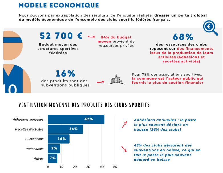 Le modèle économique des clubs sportifs - Décideurs du Sport par Patrick  Bayeux