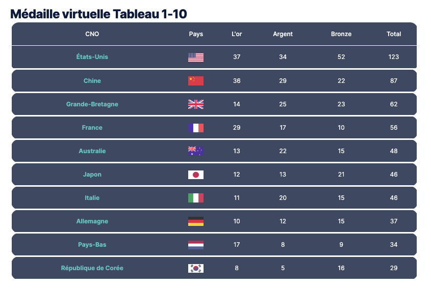 JOP Paris2024 La France Sur Le Podium Selon Le Tableau Virtuel Des 
